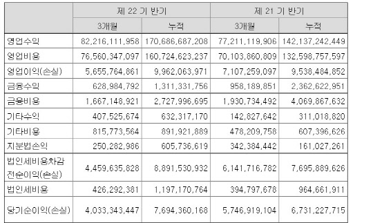 코리아센터 2021년 상반기 실적 현황(단위: 원). 자료: 금융감독원 전자공시시스템